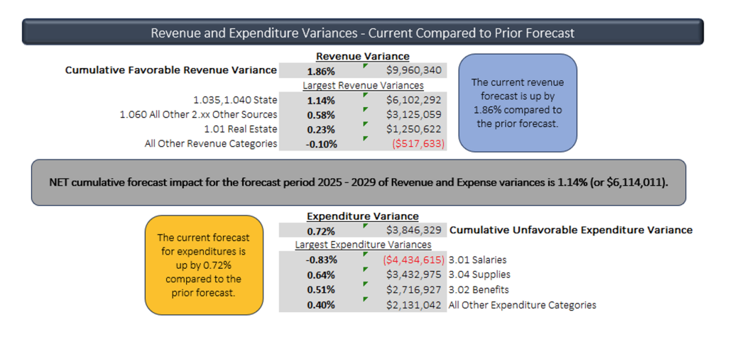 FHSD Presents Fall 2025 Financial Forecast